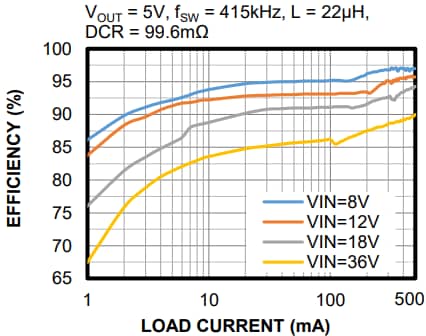 Performance Graph - Monolithic Power Systems (MPS) MP4320 Switching Voltage Regulators